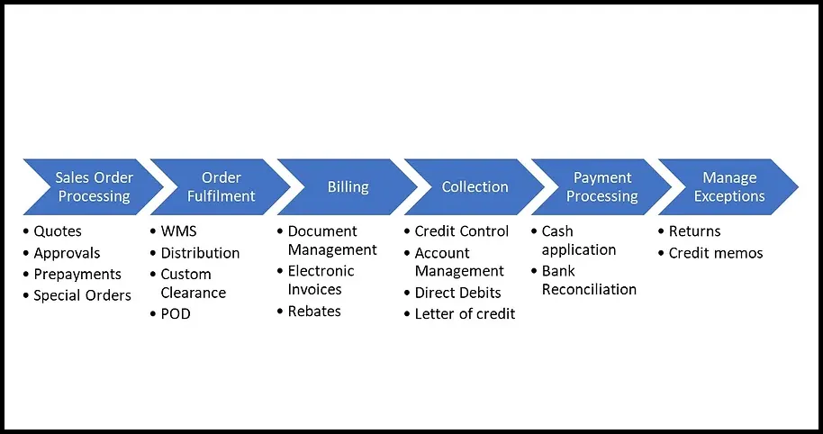 order to cash process diagram