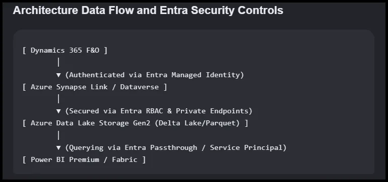 Dynamics 365 data flow and Microsoft Entra architecture