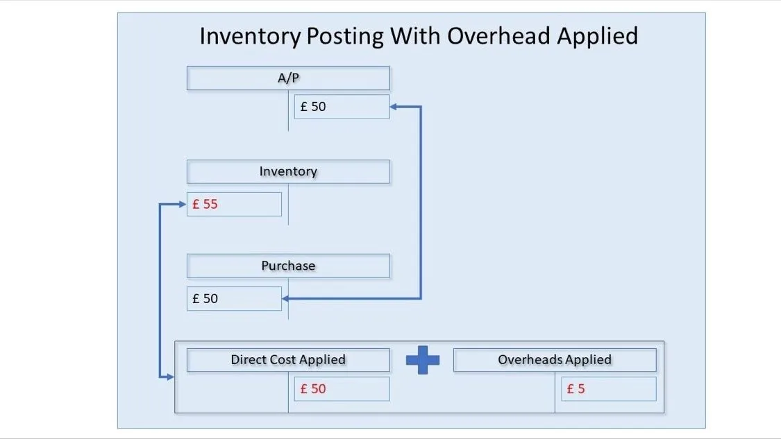 Diagram of inventory posting with overhead applied, showing linked entries across A/P, Inventory, Purchase, Direct Cost Applied, and Overheads Applied accounts