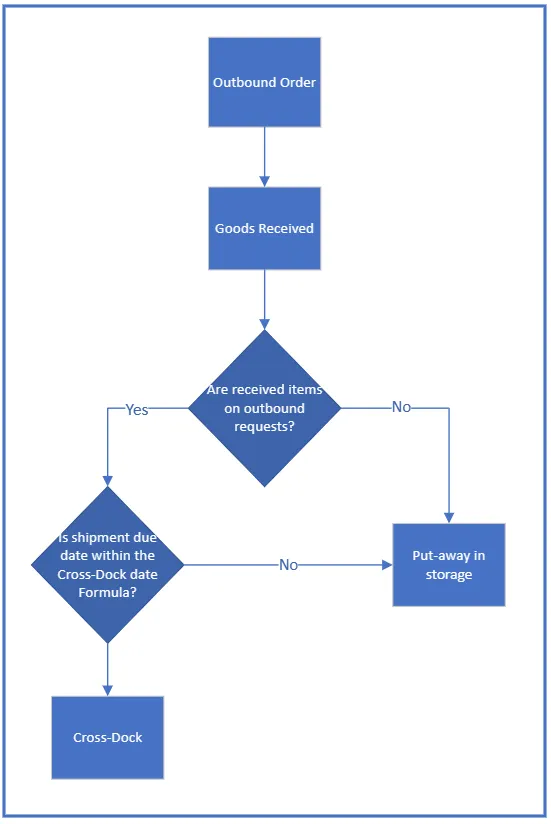 Flowchart of the cross-dock decision process from goods received to cross-dock or put-away in storage