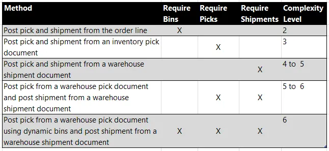 Table comparing the five shipping methods against required bins, picks, and shipments and their complexity level