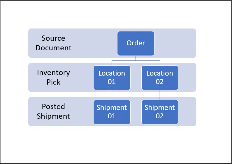 Diagram showing one order splitting into two inventory picks by location, each posting its own shipment