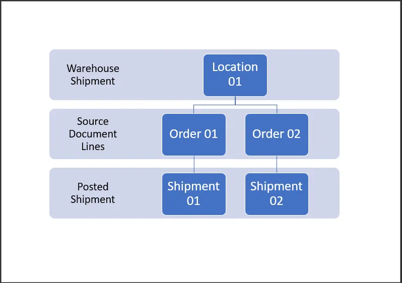 Diagram showing one warehouse shipment for a location consolidating lines from two orders into two shipments