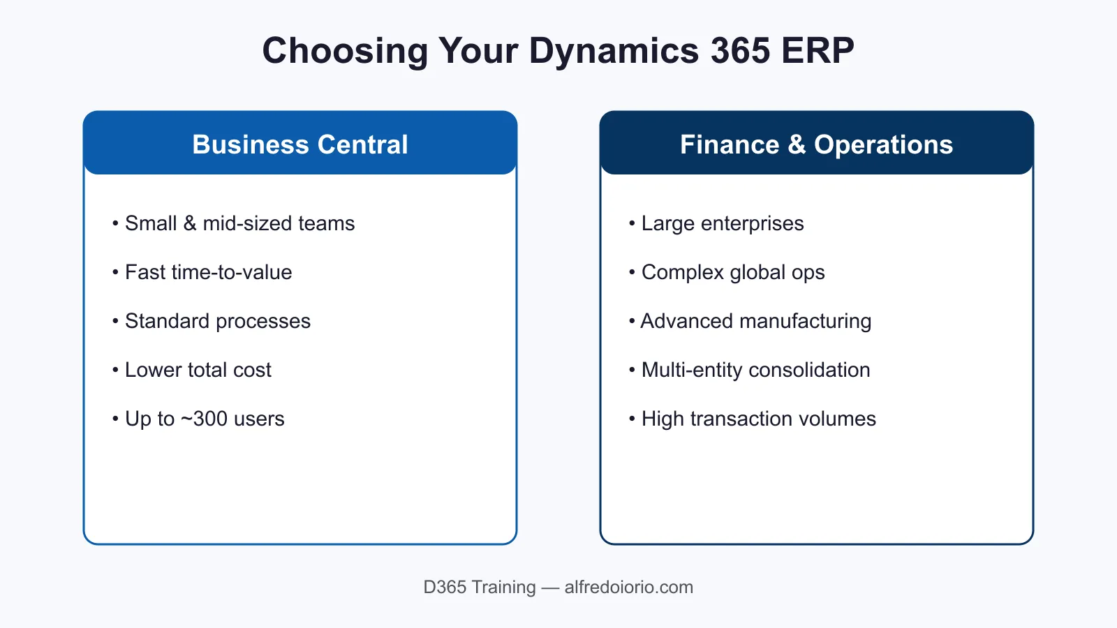 Side-by-side comparison of Dynamics 365 Business Central and Finance &amp; Operations, showing Business Central for small/mid-sized teams with fast time-to-value and Finance &amp; Operations for large enterprises with complex global operations.